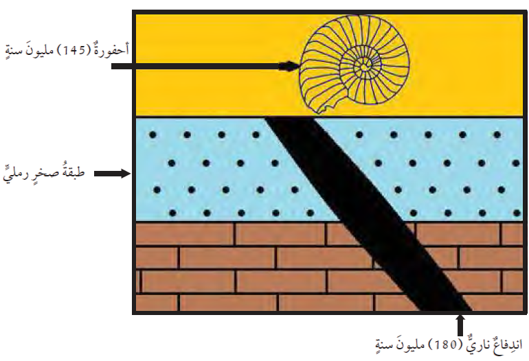 العمر المطلق لطبقة الصخر الرملي